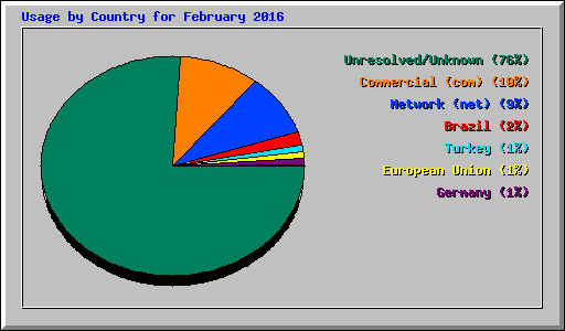 Usage by Country for February 2016