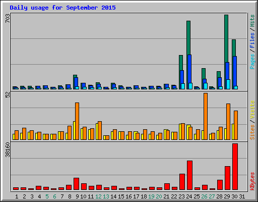 Daily usage for September 2015