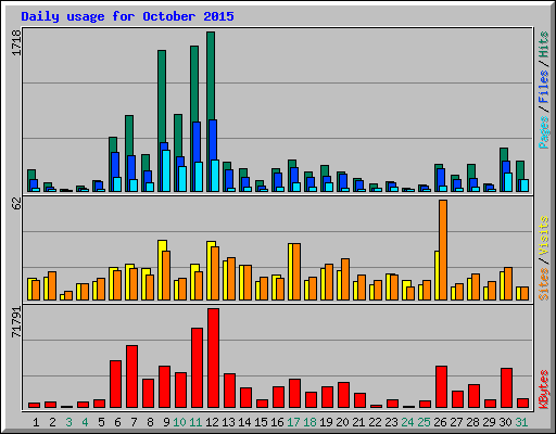 Daily usage for October 2015