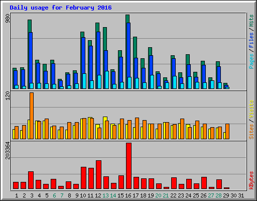 Daily usage for February 2016