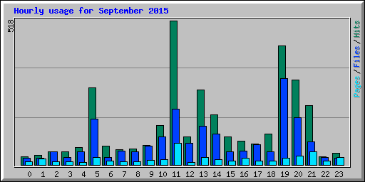 Hourly usage for September 2015