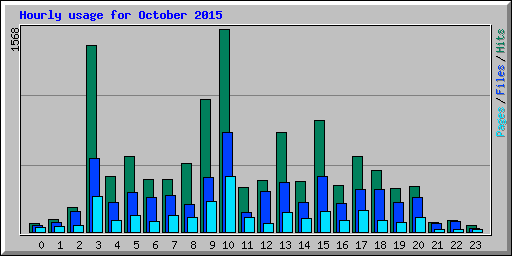 Hourly usage for October 2015