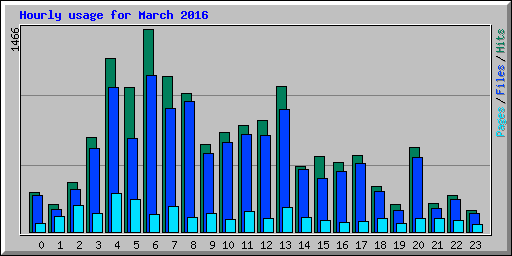 Hourly usage for March 2016