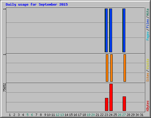 Daily usage for September 2015