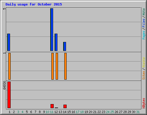 Daily usage for October 2015