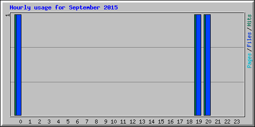 Hourly usage for September 2015